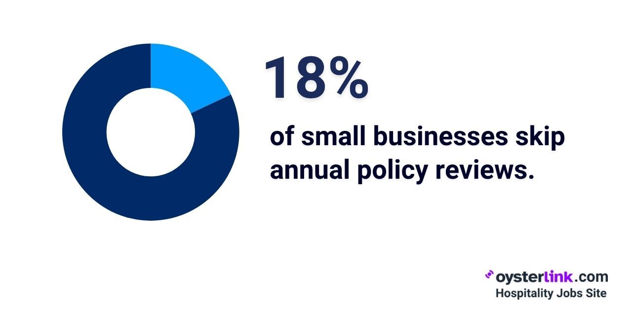 percentage of businesses skipping annual policy reviews